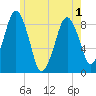 Deer Island South tide chart for Sunday, June 1, 2025