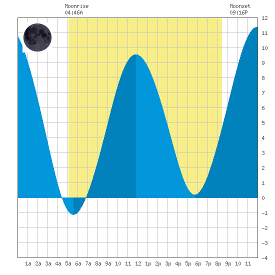Deer Island South tide chart for Wednesday, June 25, 2025