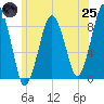 Deer Island South tide chart for Wednesday, June 25, 2025
