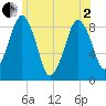 Deer Island South tide chart for Monday, June 2, 2025
