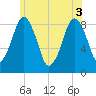 Deer Island South tide chart for Tuesday, June 3, 2025