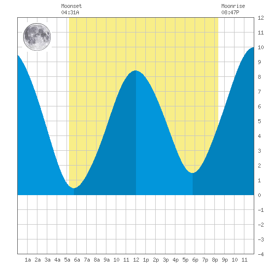 Deer Island South tide chart for Thursday, July 10, 2025