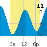 Deer Island South tide chart for Friday, July 11, 2025