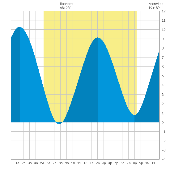 Deer Island South tide chart for Sunday, July 13, 2025