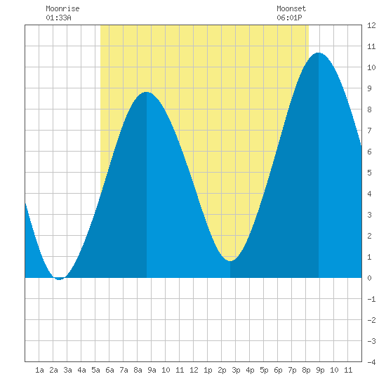 Deer Island South tide chart for Monday, July 21, 2025