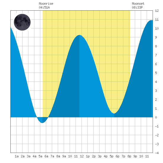 Deer Island South tide chart for Thursday, July 24, 2025