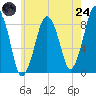 Deer Island South tide chart for Thursday, July 24, 2025
