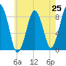 Deer Island South tide chart for Friday, July 25, 2025