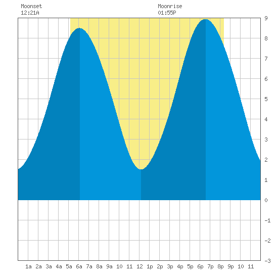 Deer Island South tide chart for Thursday, July 3, 2025