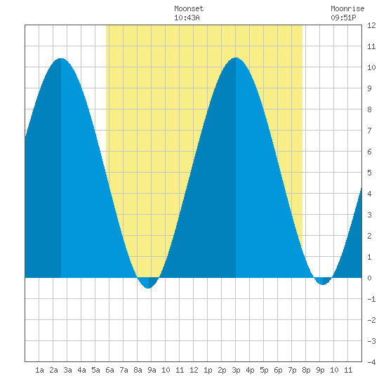 Deer Island South tide chart for Wednesday, August 13, 2025