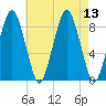 Deer Island South tide chart for Wednesday, August 13, 2025