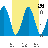 Deer Island South tide chart for Tuesday, August 26, 2025