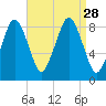 Deer Island South tide chart for Thursday, August 28, 2025