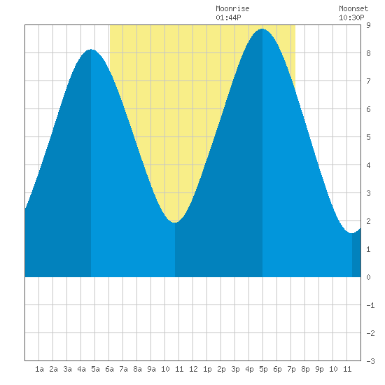 Deer Island South tide chart for Saturday, August 30, 2025
