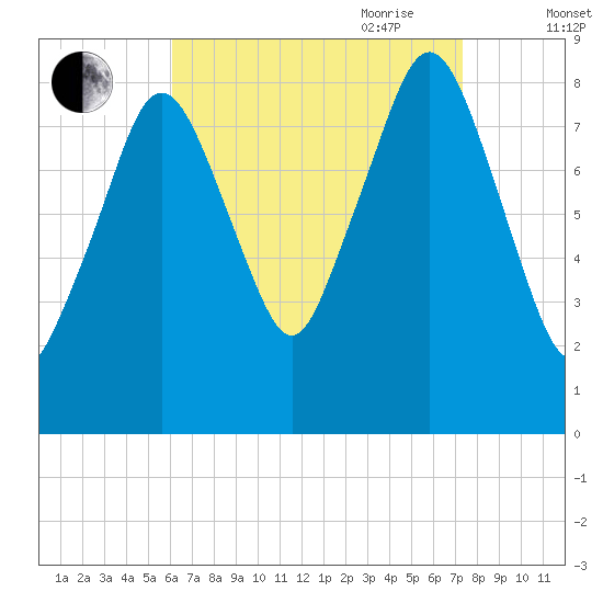 Deer Island South tide chart for Sunday, August 31, 2025