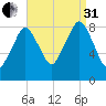 Deer Island South tide chart for Sunday, August 31, 2025