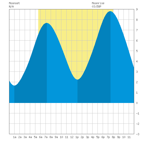 Deer Island South tide chart for Sunday, August 3, 2025