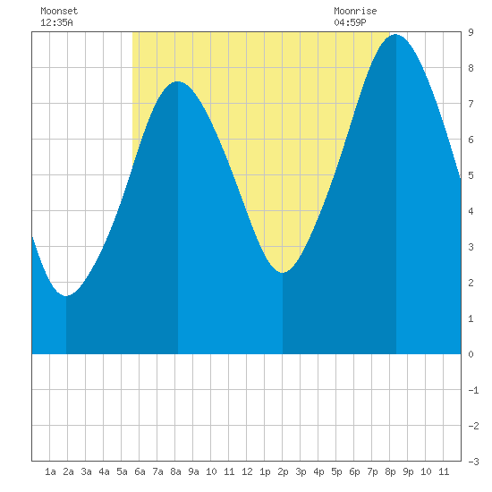 Deer Island South tide chart for Monday, August 4, 2025