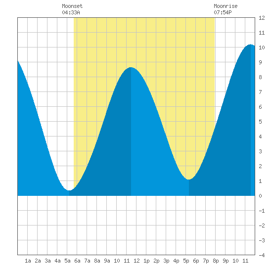 Deer Island South tide chart for Friday, August 8, 2025