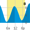 Deer Island South tide chart for Friday, August 8, 2025