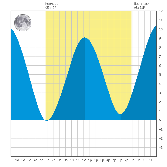 Deer Island South tide chart for Saturday, August 9, 2025