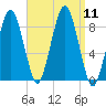Deer Island South tide chart for Thursday, September 11, 2025