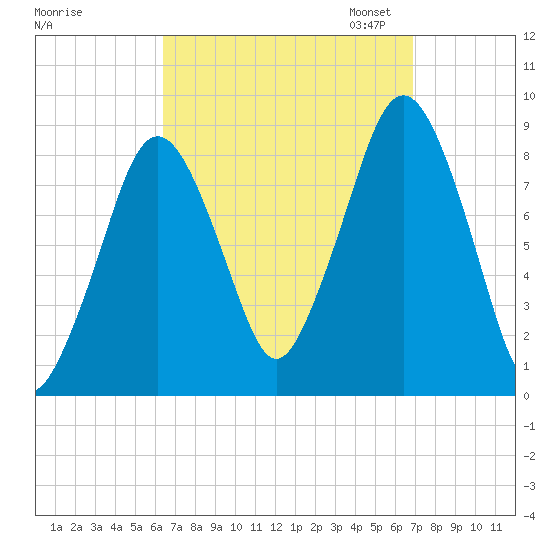 Deer Island South tide chart for Monday, September 15, 2025