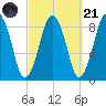 Deer Island South tide chart for Sunday, September 21, 2025