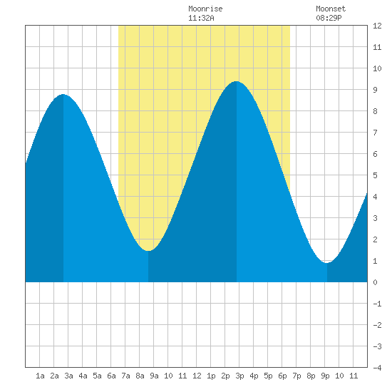 Deer Island South tide chart for Friday, September 26, 2025