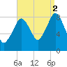 Deer Island South tide chart for Tuesday, September 2, 2025