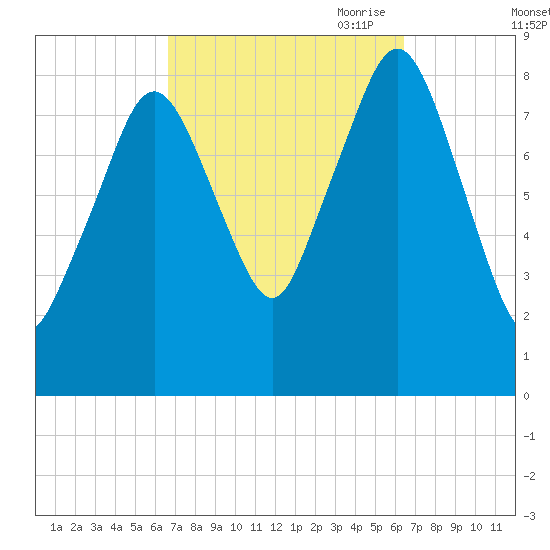 Deer Island South tide chart for Tuesday, September 30, 2025