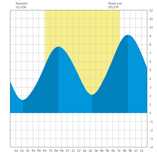 Deer Island South tide chart for Wednesday, September 3, 2025