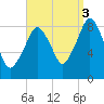 Deer Island South tide chart for Wednesday, September 3, 2025
