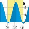 Deer Island South tide chart for Tuesday, September 9, 2025