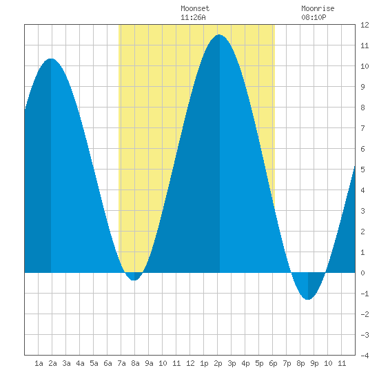 Deer Island South tide chart for Friday, October 10, 2025
