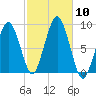 Deer Island South tide chart for Friday, October 10, 2025