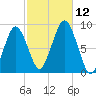 Deer Island South tide chart for Sunday, October 12, 2025