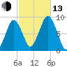 Deer Island South tide chart for Monday, October 13, 2025