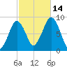 Deer Island South tide chart for Tuesday, October 14, 2025