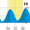 Deer Island South tide chart for Thursday, October 16, 2025