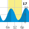 Deer Island South tide chart for Friday, October 17, 2025