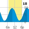 Deer Island South tide chart for Saturday, October 18, 2025