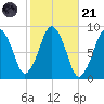 Deer Island South tide chart for Tuesday, October 21, 2025