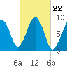 Deer Island South tide chart for Wednesday, October 22, 2025
