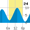 Deer Island South tide chart for Friday, October 24, 2025