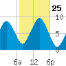 Deer Island South tide chart for Saturday, October 25, 2025