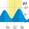 Deer Island South tide chart for Monday, October 27, 2025