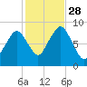 Deer Island South tide chart for Tuesday, October 28, 2025