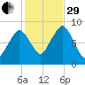 Deer Island South tide chart for Wednesday, October 29, 2025