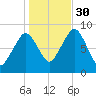 Deer Island South tide chart for Thursday, October 30, 2025